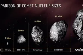 哈勃发现史上最大彗星，宽超过80英里，质量达500万亿吨图片