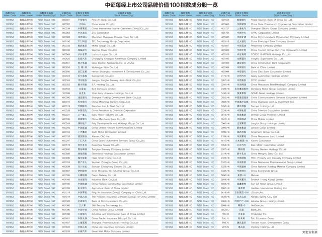 指数成分股（中证每经上市公司品牌价值100指数成分股一览）