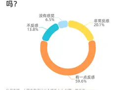 网络拉票砍价集赞：近八成受访青年反感 57.2%直言会消耗感情图片
