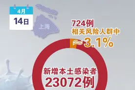 上海社会面感染者占比维持3%+ 密接人员基本达到“应隔尽隔”图片