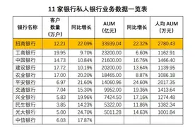 15楼财经｜11家银行披露私人银行情况：行私行客户12.2万 人均资产2780万图片