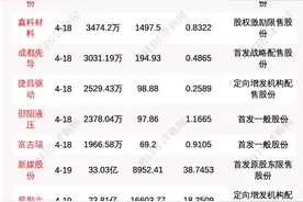 每经午时丨京东：预计下周在上海的履约订单量总体达到疫情前的80%；下周33.25亿股限售股解禁，解禁市值615.71亿元图片