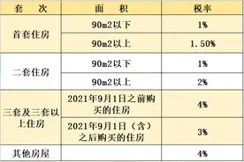 官宣！最高补贴20％，郑州高新区商品房契税缴纳补贴来了图片