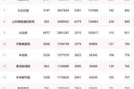 累计阅读量超1.28亿！鲁网一季度斩获山东省头条影响力排行榜三连冠图片