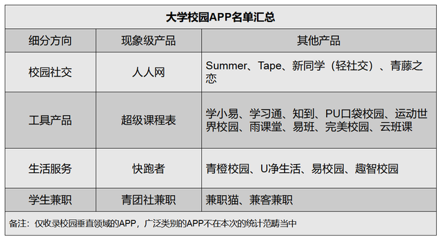 大学校园APP，为什么做不起来？