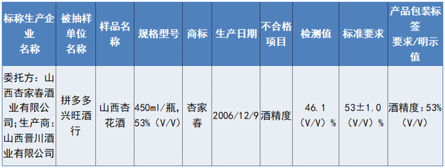 鏈€鏂伴€氭姤锛佽繖浜涢鍝佹娊妫€涓嶅悎鏍尖€? style=