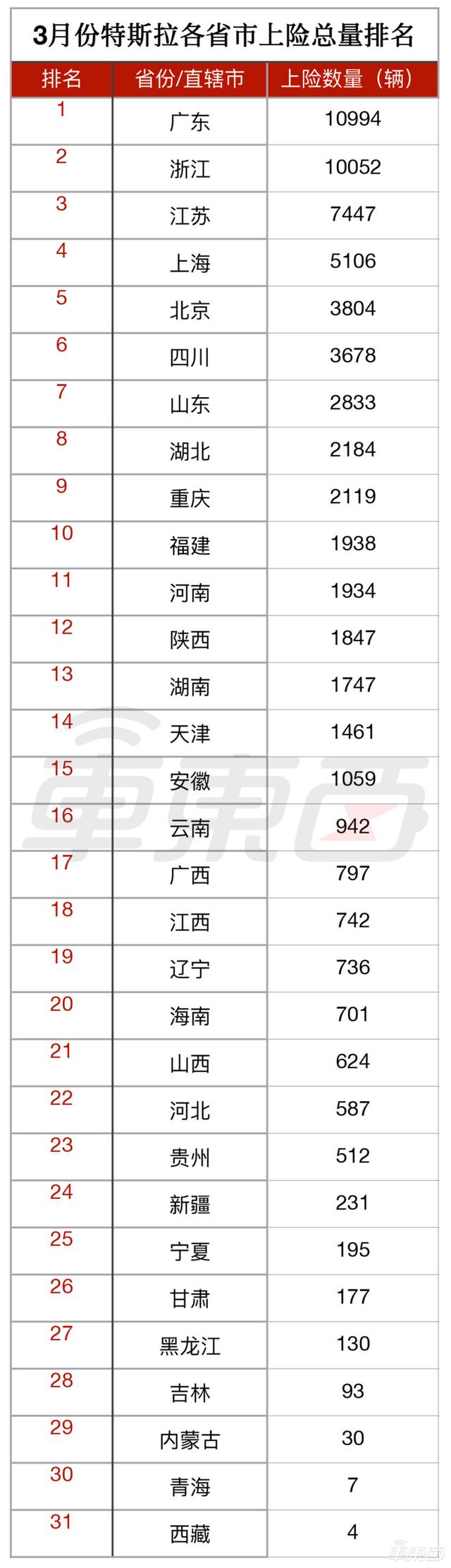 特斯拉都卖哪了？