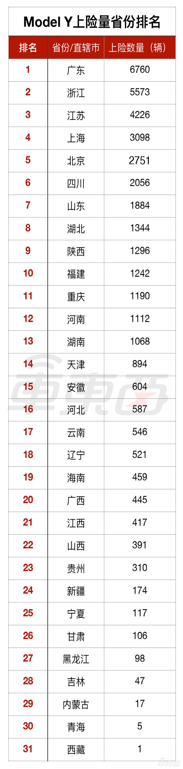 特斯拉都卖哪了？