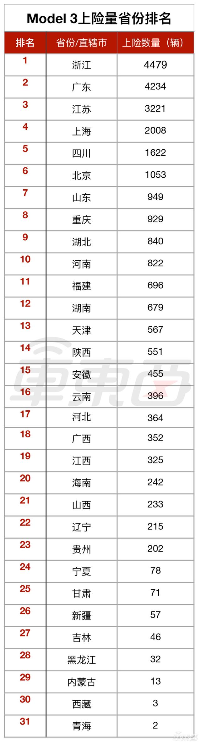 特斯拉都卖哪了？