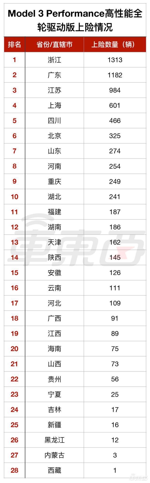 特斯拉都卖哪了？