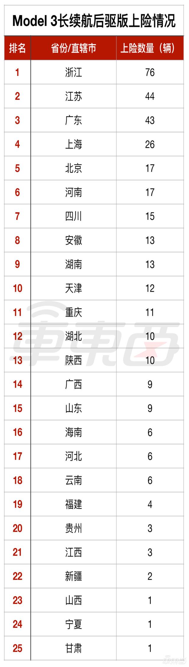 特斯拉都卖哪了？