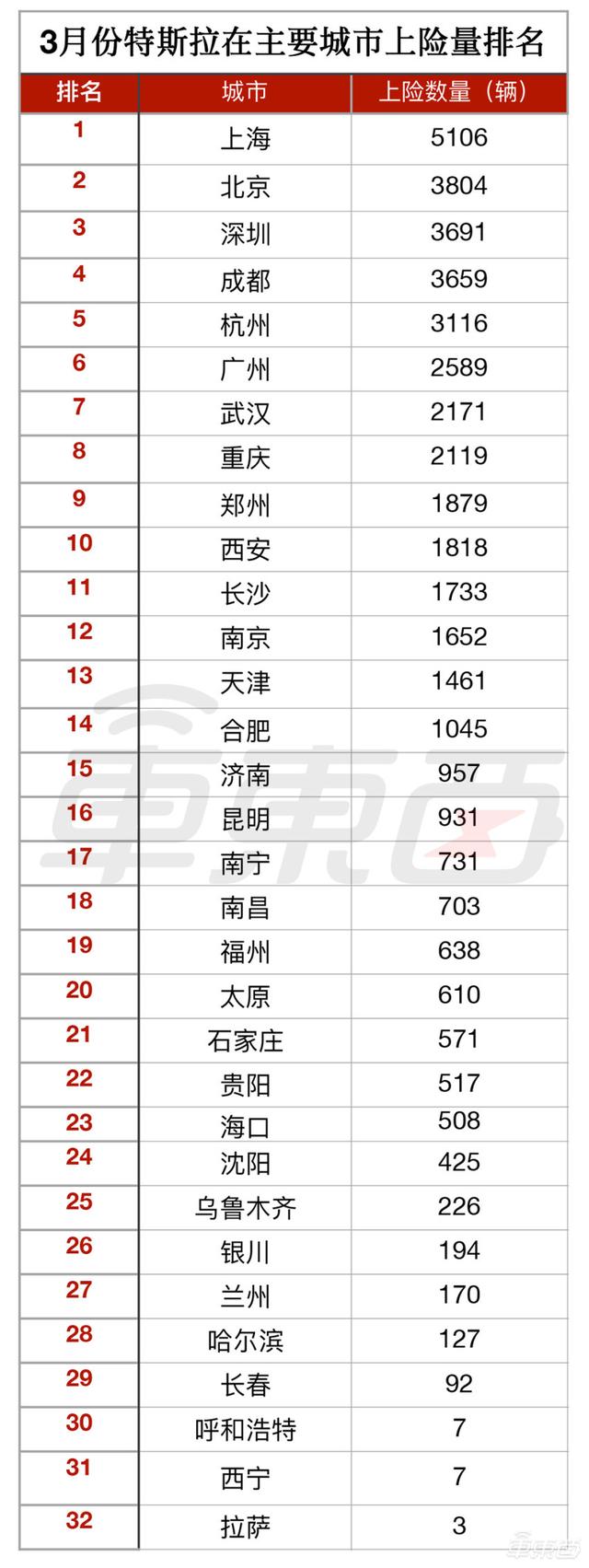 特斯拉都卖哪了？