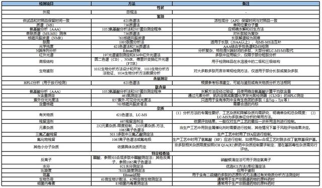 USP-NF合成多肽原料药质量控制策略要点及探讨