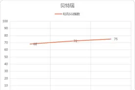 和讯SGI公司｜北交所“一哥”贝特瑞毛利率持续下降，现金流趋紧，应收账款攀升图片