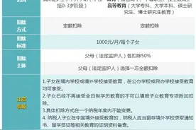 与你有关！7张表搞懂个税专项附加扣除要点图片