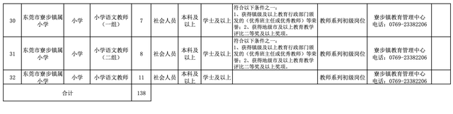 即将报名！东莞寮步镇公开招聘138名事业编制教师