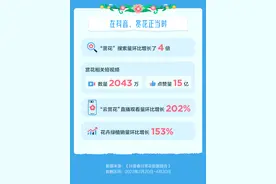 抖音电商助推多款花卉春日热销，芍药销量环比增长1034%图片