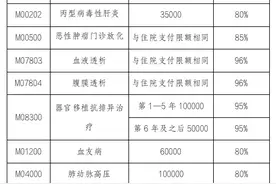 呼和浩特市职工基本医疗保险门诊慢特病管理有调整图片