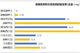 冷冻蔬菜营养不如新鲜蔬菜？消保委做了专业测试图片