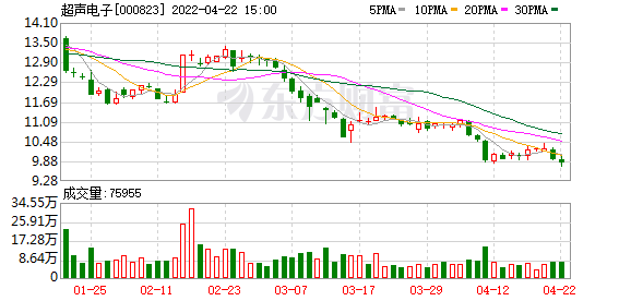 超声电子股票，超声电子股票怎么样（超声电子股东户数增加1.94%）
