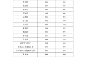 关注！2022年一季度山东省城乡低保标准公布图片