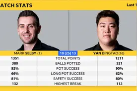 创世锦赛单局时间纪录！颜丙涛击败塞尔比晋级八强图片