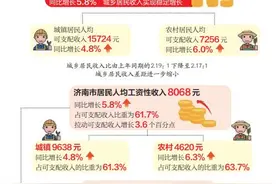 一季度济南人均可支配收入13075元图片