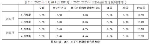 I全球宏观经济与大宗商品市场周报：MF下调世界经济预期增速 主要货币汇率波动剧烈