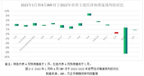 I全球宏观经济与大宗商品市场周报：MF下调世界经济预期增速 主要货币汇率波动剧烈