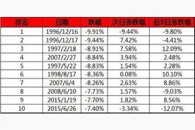 沪指重挫5.13%创2020年2月以来最大单日跌幅 回顾A股历史上的那些单日大跌以及后市走势图片