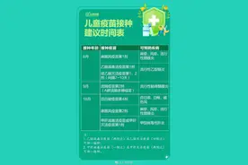 6岁前要打几针疫苗？这份儿童疫苗接种标准时间表请收藏图片