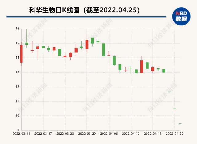 科华生物股票，基因测序概念股拉升（科华生物起诉拒不配合年审子公司）