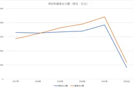 越南一季度出口额首超深圳？其实2019年就开始领先了图片