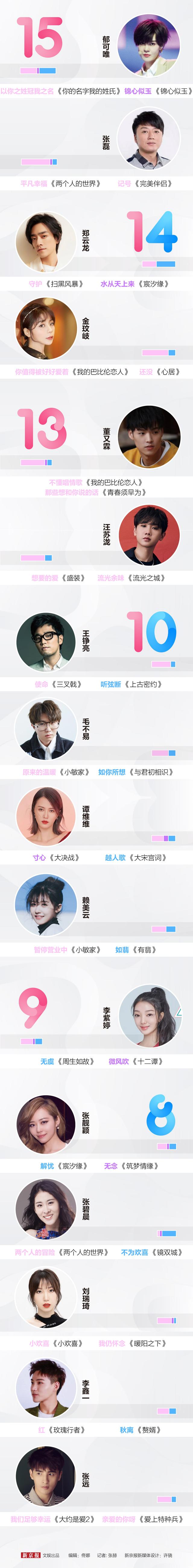 周深张碧晨毛不易……这32位歌手谁唱剧集歌曲最多？丨图数馆