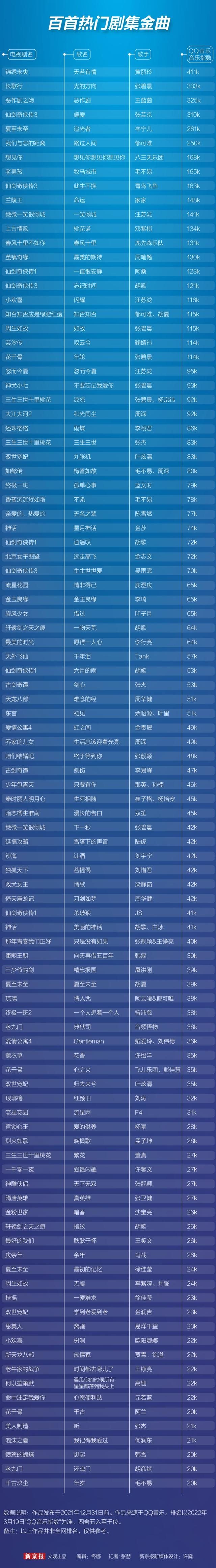 周深张碧晨毛不易……这32位歌手谁唱剧集歌曲最多？丨图数馆