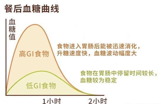 为什么有的糖尿病患者需要吃藕粉或粉条？
