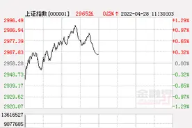 午评：沪指冲高回落涨0.25%创业板指跌1.42%，煤炭行业领涨图片