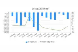 趣头条跌落谷底：市值缩水99%，未来在何方？图片
