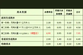 5月起，玉林自来水价格有调整图片