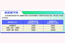 最高补贴22000元！中山市汽车消费补贴来啦图片