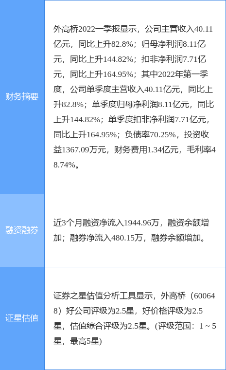 外高桥股票行情（<600648>4月29日9点30分封涨停板）