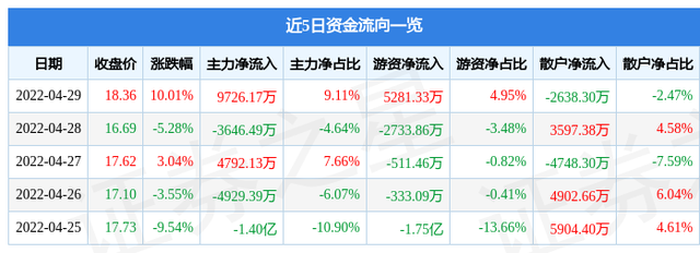 赤峰黄金股票，赤峰黄金股票分析   黄金行情大好带动股价大涨（4月29日赤峰黄金涨停分析）