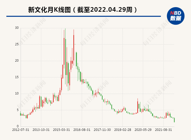 新文化股票（新文化被*ST；影视行业近两年有4家公司曾“戴帽”）