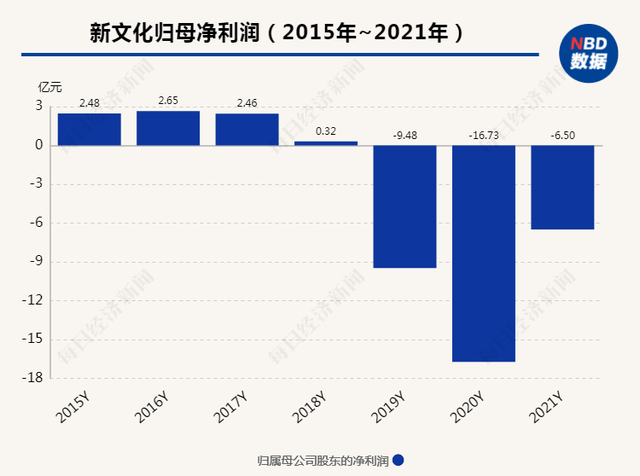 新文化股票（新文化被*ST；影视行业近两年有4家公司曾“戴帽”）