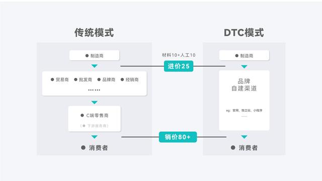 万字干货，从0到1破解出海DTC品牌模式