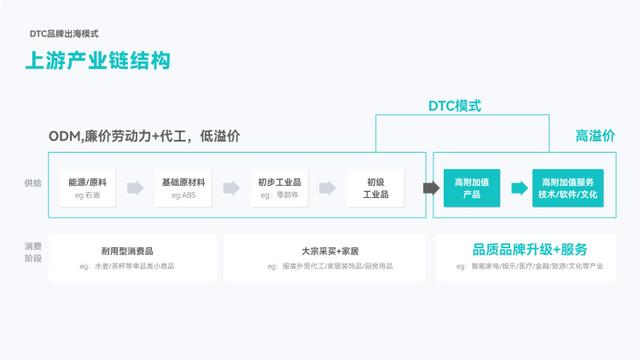 万字干货，从0到1破解出海DTC品牌模式