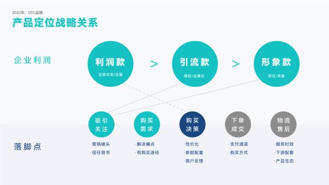 万字干货，从0到1破解出海DTC品牌模式