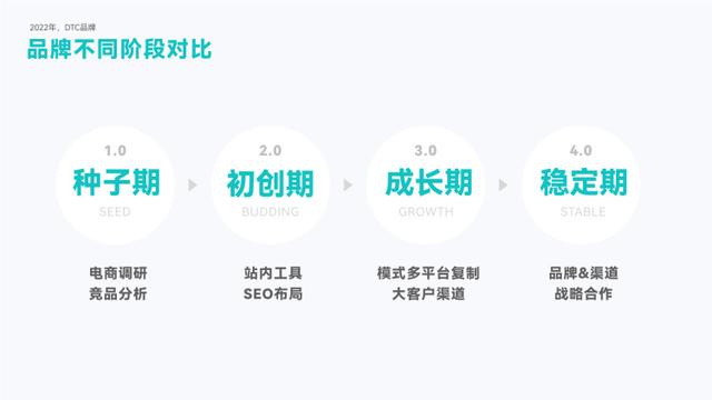 万字干货，从0到1破解出海DTC品牌模式