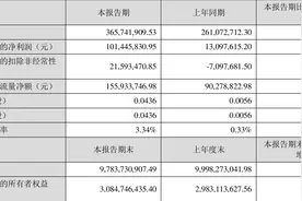 海印股份：2022年一季度净利润1.01亿元 同比增长674.54%图片