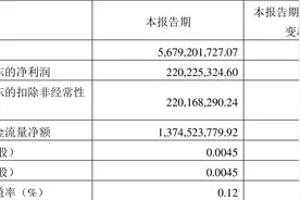 京沪高铁：2022年一季度净利润2.20亿元 同比下降31.57%图片
